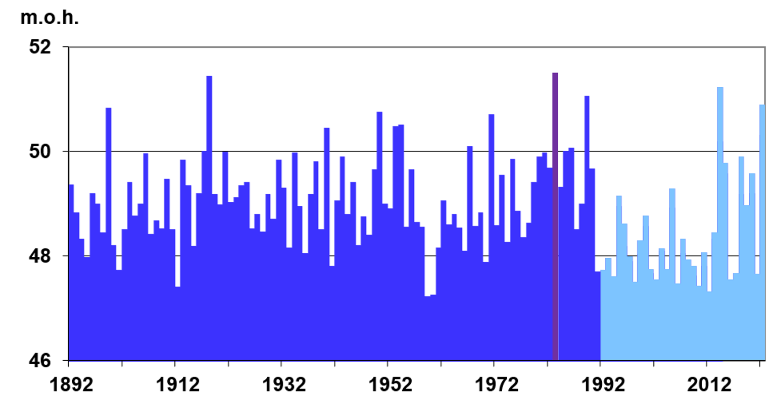 Årleg maksimal vasstand Vangsvatnet (Bulken) frå 1892 - 2022.