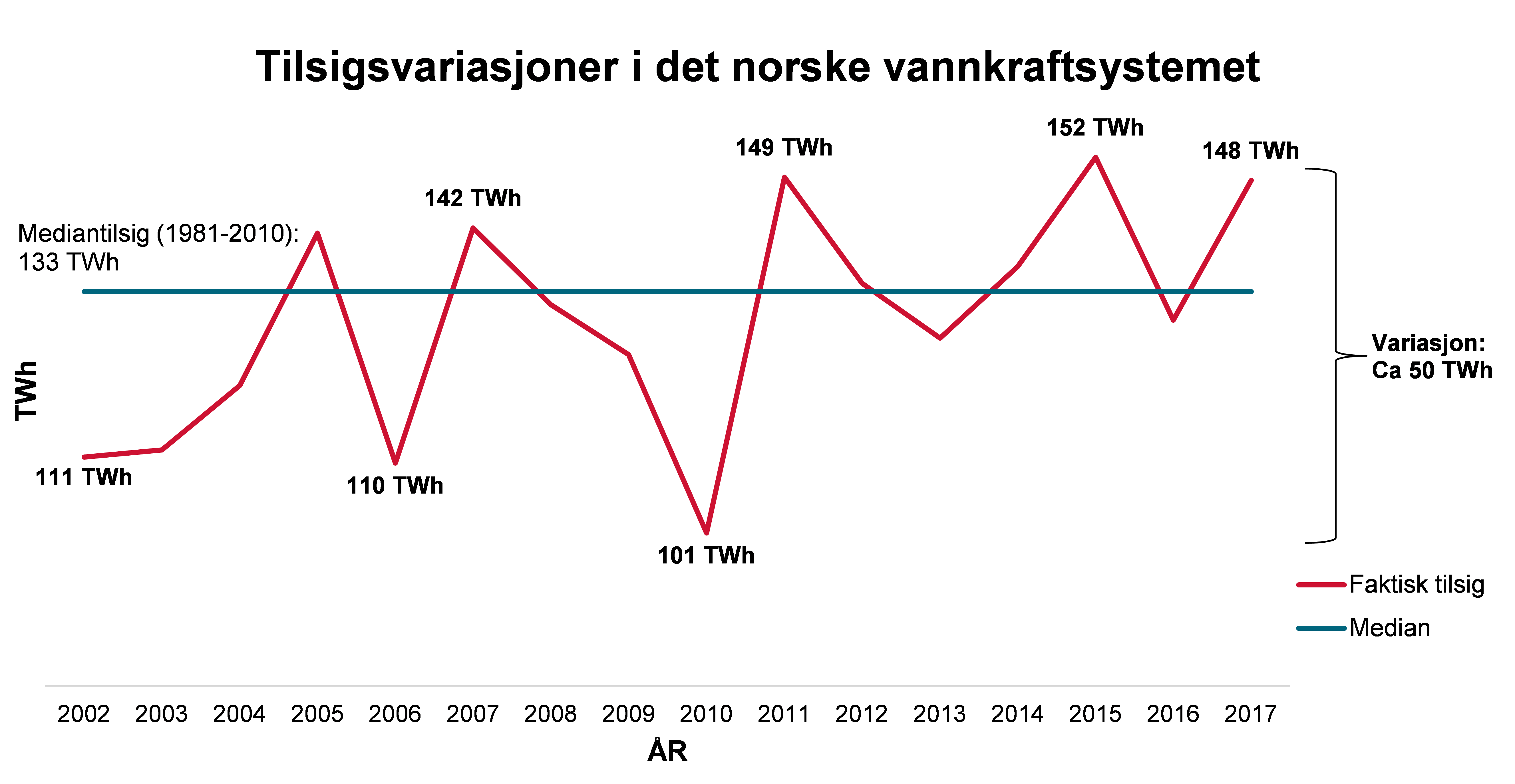 Figur 3: Tilsiget til norske vannkraftverk varierer fra år til år. Forskjellen mellom våteste og tørreste år siden 2002 er omtrent 50 TWh.