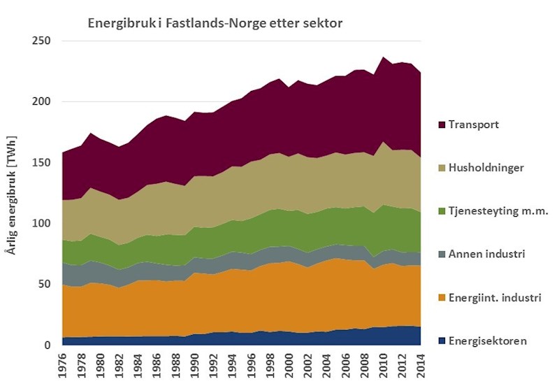 Energy Consumption by Sectors in mainland Norway