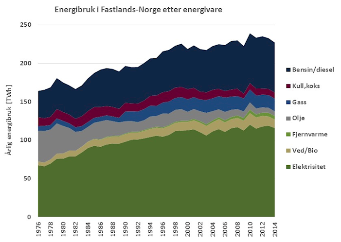 Energy Consumption by Products in mainland Norway