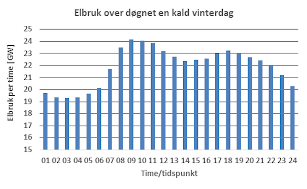 Electricity  consumption over the day a cold winter day