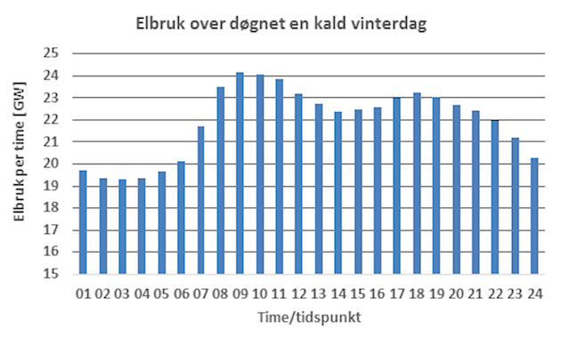 Electricity consumption over the day a cold winter day