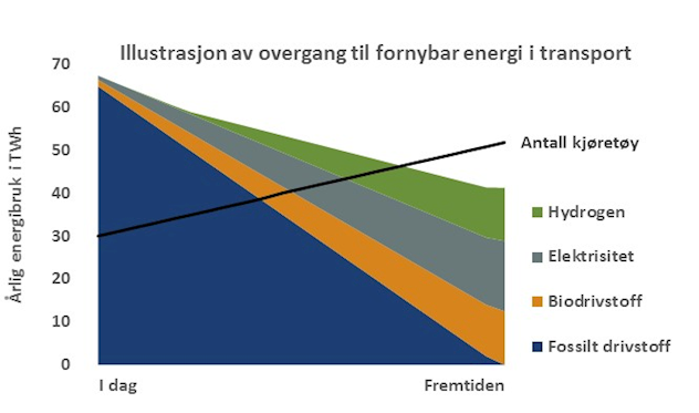 Illustration of transition to renewable energy in transport