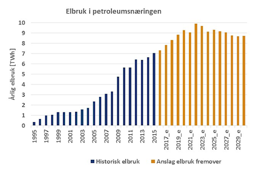 Electricity Consumption in the Petroleum Industry - historical use and future estimates