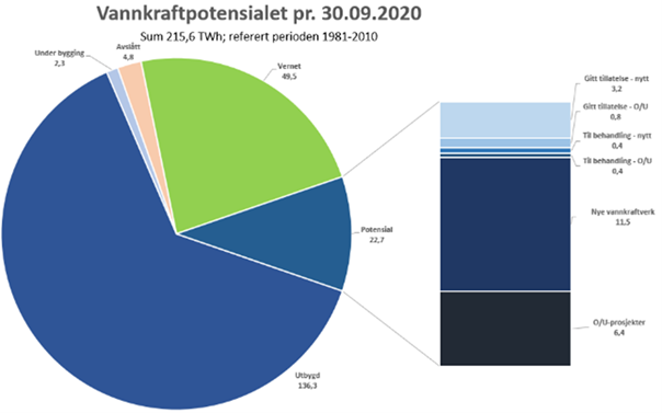 Diagrammet viser vannkraftpotensialet i Norge pr. 30.09.2020