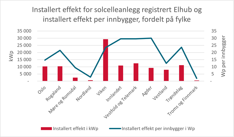 Installert effekt for solcelleanlegg registrert i Elhub - installert effekt per innbygger, fordelt på fylke