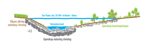 Prinsippskisse på hvordan miljøtilpasning av sikring i elv gjennomføres. Ivareta kantvegetasjon, tilpass sikring naturlig i terreng og ivareta et naturlig stein/gruslag på elvebunnen.