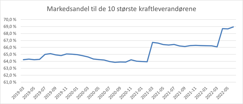Figuren viser utviklingen av markedsandelene til de 10 største kraftleverandørene siden 2019