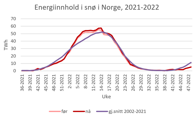 Energiinnhold i snø i Norge, 2021-2022