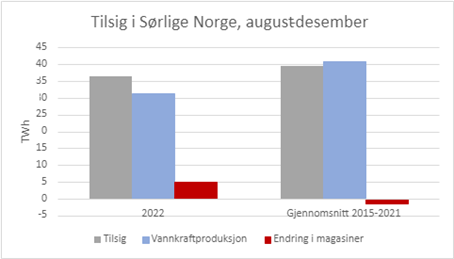 Graf som viser tilsig i sørlige Norge august - desember 2022