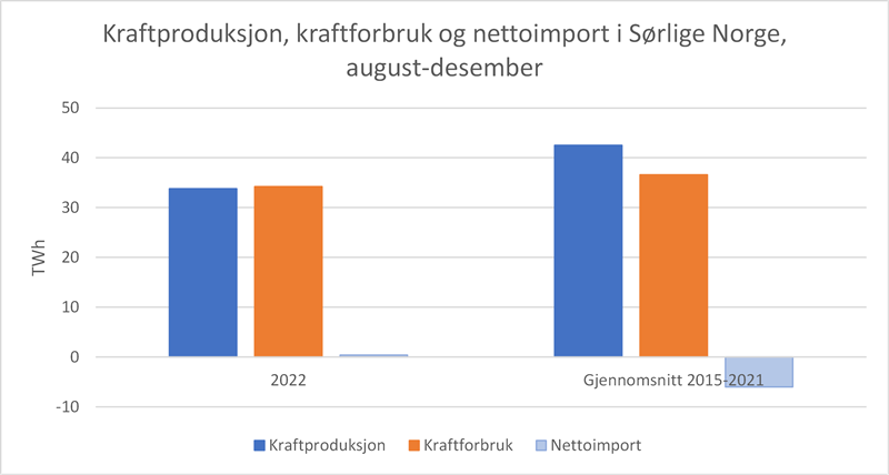 Graf som viser kraftproduksjon, forbruk og import i sørlige Norge august til desember2022