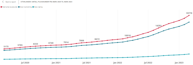 Figur 1: Utviklingen i antall plusskunder i perioden mars 2020 – mars 2023