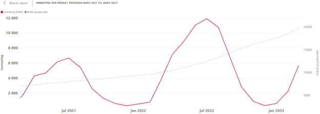 Figur 2: Utviklingen i antall plusskunder og innmating per måned i perioden mars 2021 – mars 2023