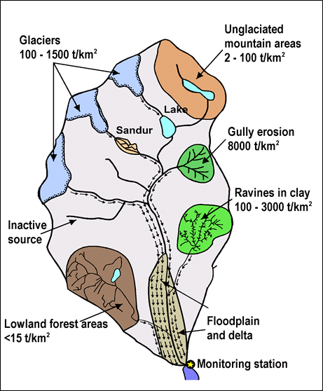 Sedimentkilder i et nedbørsfelt. Figur: J. Bogen