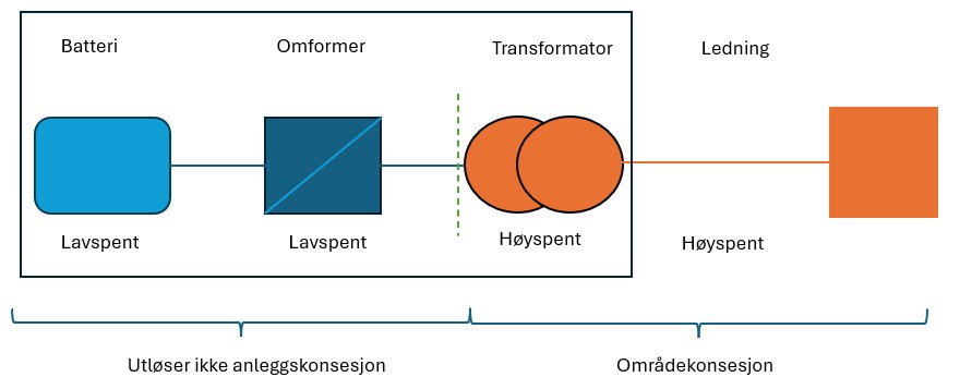 Illustrasjonen viser eksempel på et batterianlegg uten konsesjonsplikt.