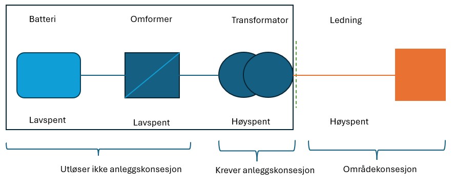 Illustrasjonen viser eksempel på et batterianlegg med konsesjonsplikt.