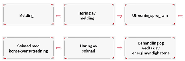 Overordnet illustrasjon av saksgangen fram til vedtak.