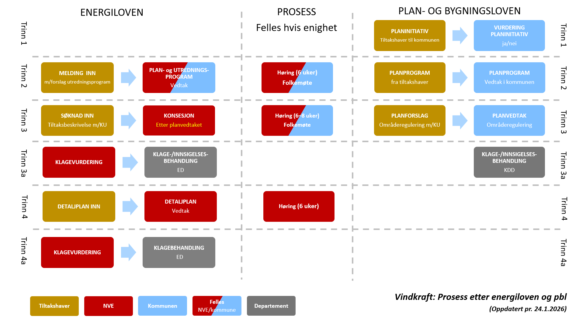 Flytskjema for plan- konsesjonsbehandling