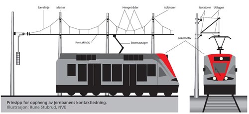 Prinsipp for oppheng av jernbanens kontaktledning