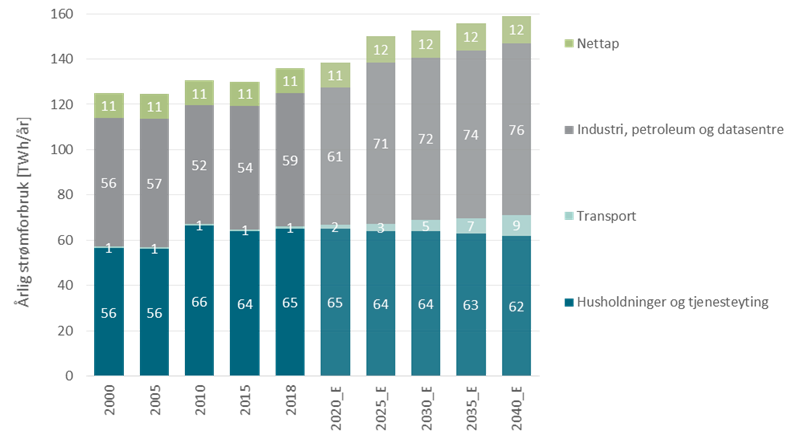 Strømforbruk i Fastlands-Norge 2000 - 2040