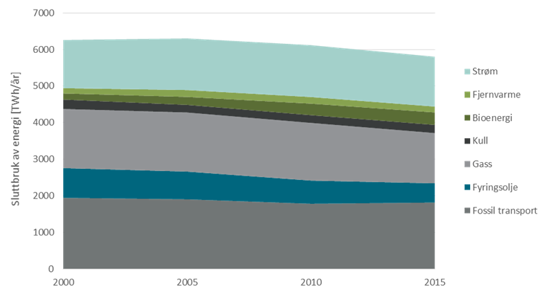 Samlet energibruk i Tyskland, Frankrike og Storbritannia. 2000 til 2015. Kilde: Eurostat. Figuren viser at selv om det har vært nedgang i bruk av fossil energi siden år 2000, er det fortsatt mye igjen.