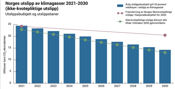 Figurtekst: Klimakur 2030 viser at det er mulig å kutte halvparten av Norges ikke-kvotepliktige utslipp av klimagasser innen 2030. Figur: Klimakur 2030.