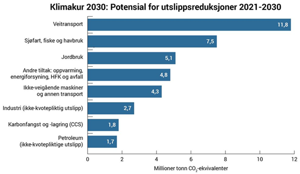 Klimakur 2030 har utredet tiltak for alle ikke-kvotepliktige utslipp. Figur: Klimakur 2030.