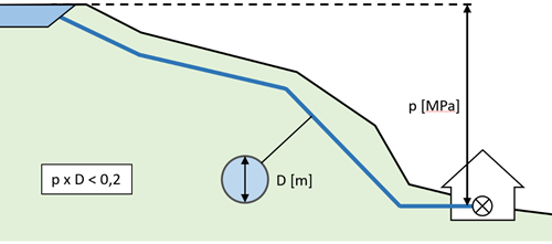 Figur 2: Kriterier for automatisk plassering av trykkrør i konsekvensklasse 0